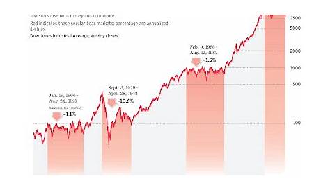 Stock Market 100 Year Chart