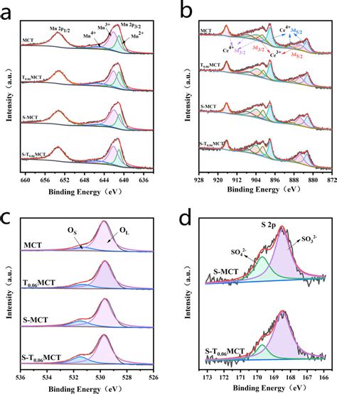 Xps Spectra Of The Different Catalysts A Mn 2p B Ce 3d C O 1s