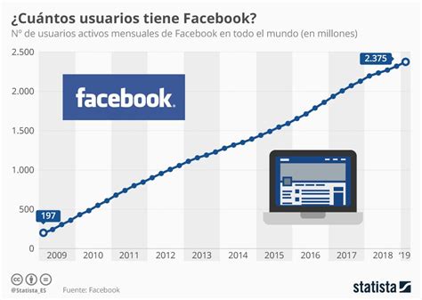 Evolución De Los Usuarios De Facebook Infografia Infographic Socialmedia Tics Y Formación
