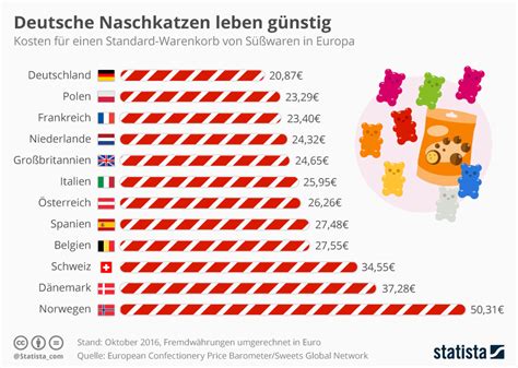 Manche finden in süßigkeiten eine schnelle abhilfe für. Infografik: Deutsche Naschkatzen leben günstig | Statista