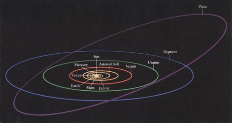 What Is Different About The Orbits Of Pluto And The Comets Around The