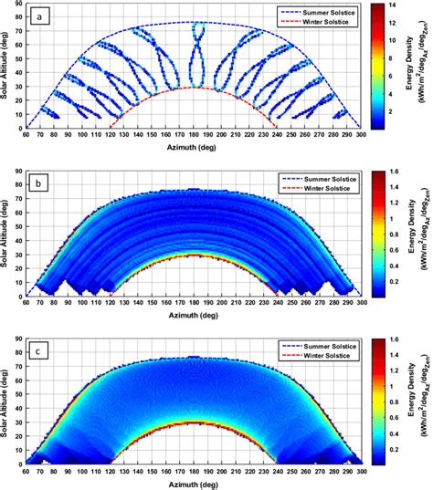 Yearly Direct Normal Irradiation Map As A Function Of Azimuth And Solar