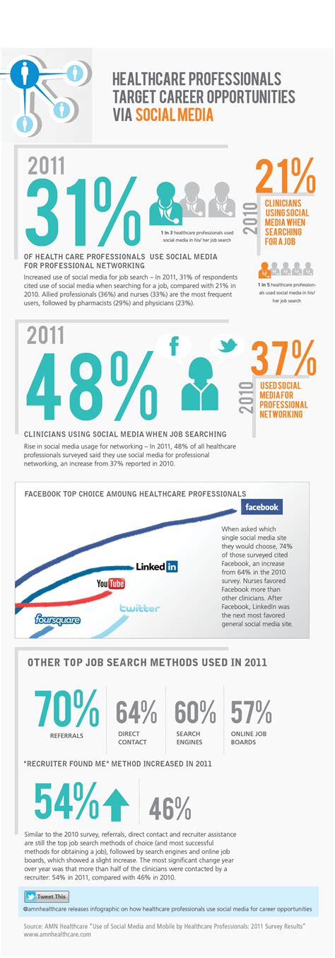 Infographic Healthcare Professionals Using Social Media For Career