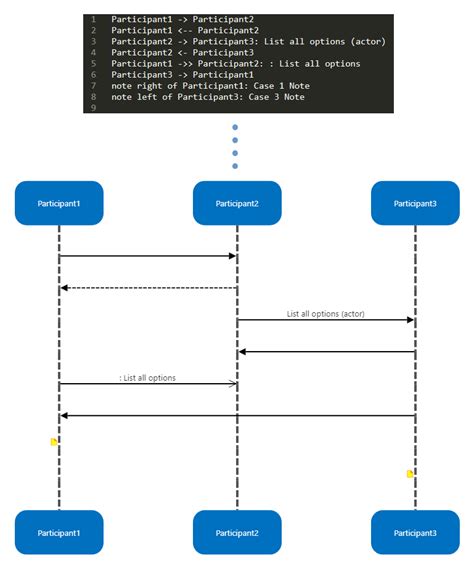 Generate A Uml Sequence Diagram From Markup Smartdraw