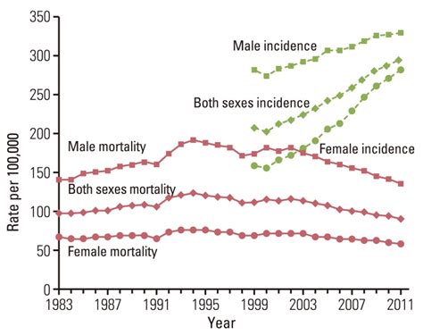 annual age standardized cancer incidence and death rates by sex for all download scientific