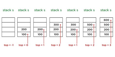 How To Implement Stack In Java Using Array And Generics Geeksforgeeks