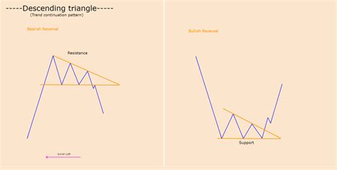 Forex Descending Triangle And Breakout Chart Patterns Trading Charts