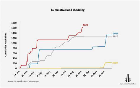 This Load Shedding Chart Shows Just How Bad 2020 Has Been Generator King