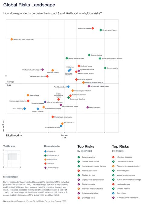 Results From The Wef Global Risks Perception Survey Global Risks Landscape Chart Wef
