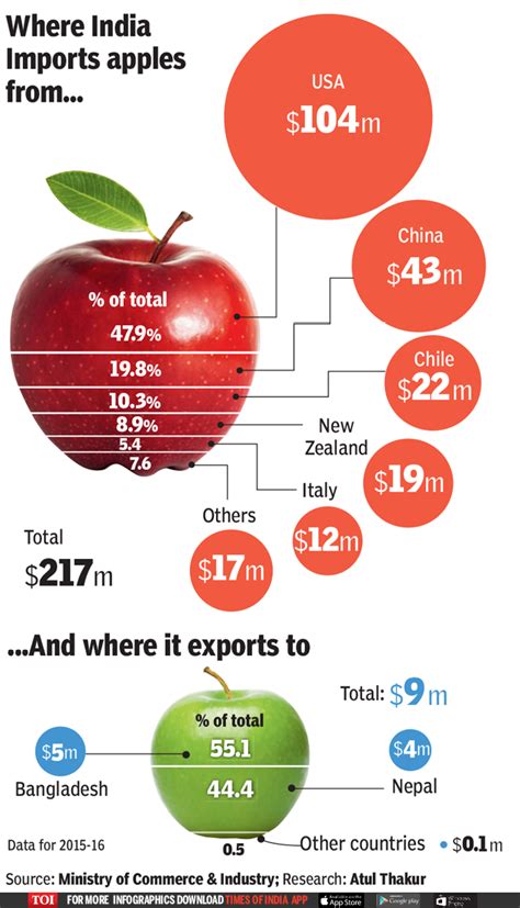 Infographic India Exports 9m Of Apples But Imports 24 Times More