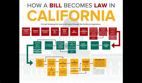 The Ca Legislative Process And You Northern California Recycling