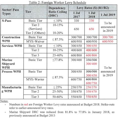 Assessment of their economic effects and review of the policy. Singapore Budget 2018: Foreign worker levy rates for ...