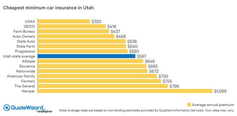 When it comes to car insurance, we are market leaders. Where to Find Cheap Car Insurance in Utah | QuoteWizard