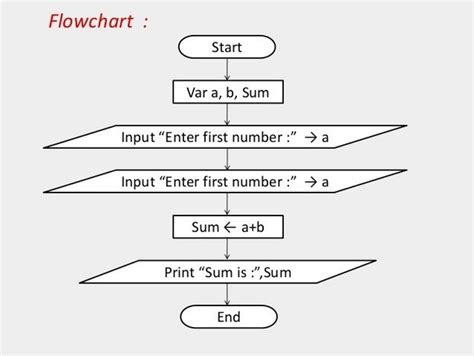 Flowchart In C Programming Flow Chart Program Flowchart C Programming Images
