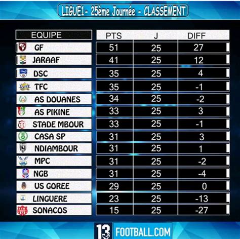 Jun 07, 2021 · selon l'est républicain, le jeune gardien de l'asm belfort eddy ehlinger pourrait s'engager avec un club de ligue 1 dans la semaine, à savoir le fc lorient. 25ème journée Ligue 1 / Classement et résultats complets ...