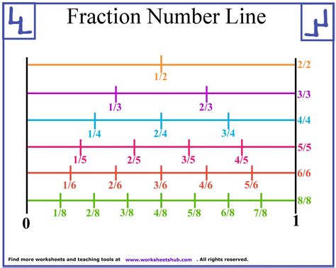 Fraction Number Line Printable