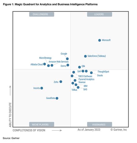 Aws Recognized As A Challenger In The Gartner Magic Quadrant For Analytics And Business