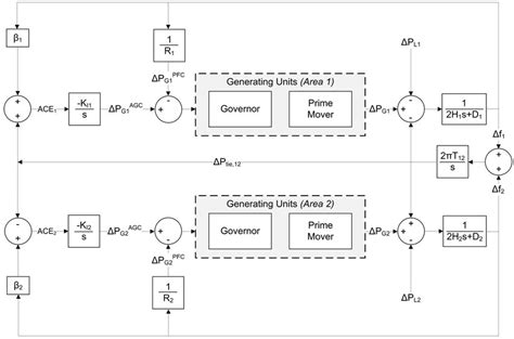 Block Diagram Of Two Area Interconnected Power System Download