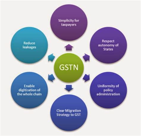 Once registered, a person or business was. Goods and Services Tax Network - Genesis and Role ...