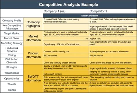 How To Write A Competitive Analysis Template With Free Template