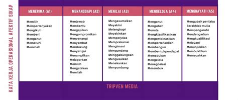 Kata Kerja Taksonomi Bloom Terbaru Taksonomi Bloom Kata Kerja Porn