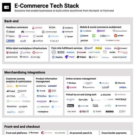 217 Companies Building The New E Commerce Tech Stack Cb Insights Research
