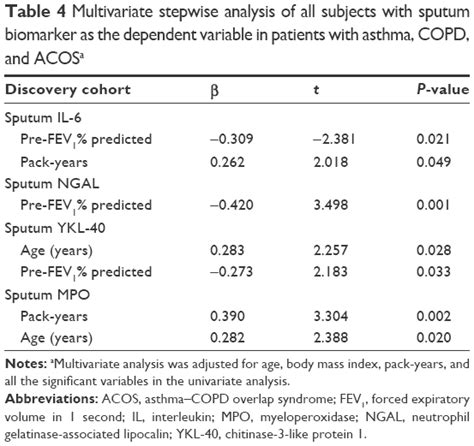 Characterization Of Sputum Biomarkers For Asthma Copd Overlap S Copd