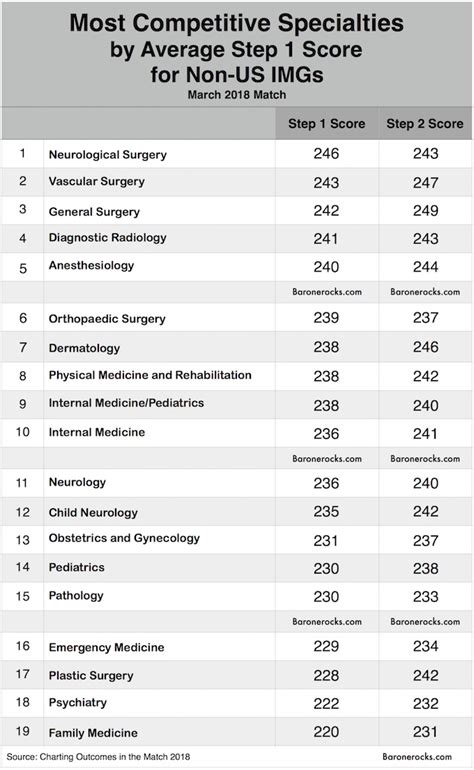 Average Usmle Score