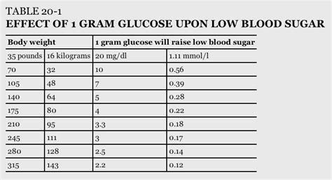 This is the exact opposite effect of most carbs, which increase blood sugar levels. Type 2 - Carb to glucose level chart | Diabetes Forum • The Global Diabetes Community
