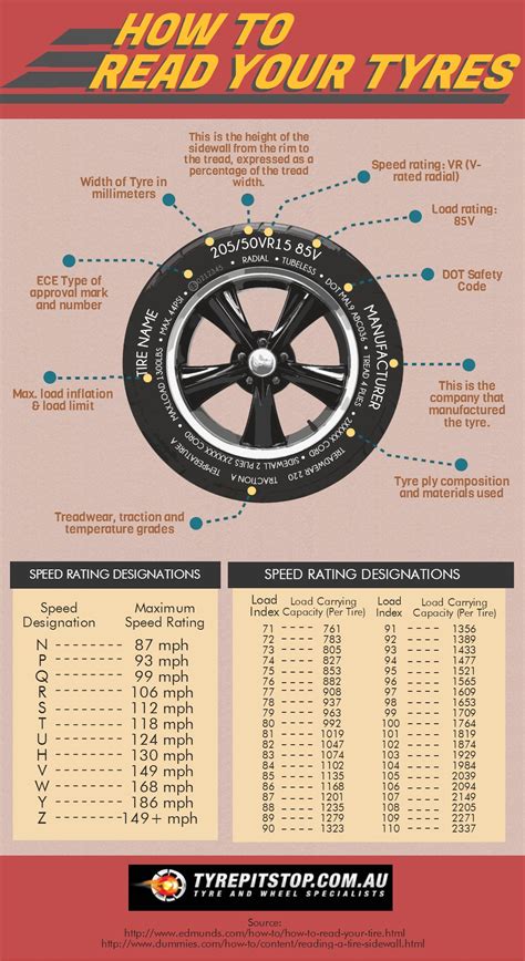 How To Read Your Tyres Visually