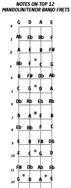 4 String Banjo Chord Chart Standard Tuning C G D A Includes The