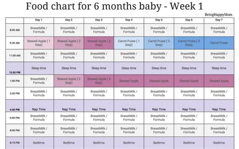 Three months old baby food chart. 4-days-rule. Apa & mengapa? - BeBJ®