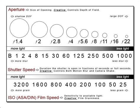 Pin By Akiko Rin On Photography Shutter Speed Chart Shutter Speed