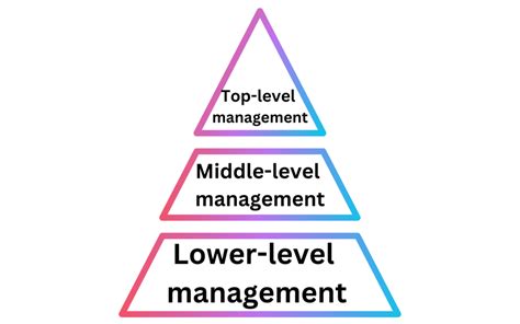 3 Levels Of Management And Their Functions Notes Kingdom