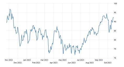 Brent Crude Oil 1970 2021 Data 2022 2023 Forecast Price Quote