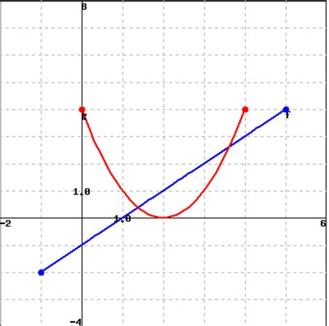 Solved Let f be the linear function (in blue) and let g be | Chegg.com