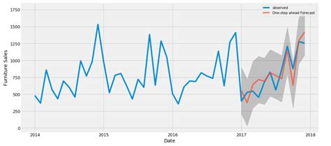 Konsep logika fuzzy dalam kecerdasan buatan dan aplikasinya. An End-to-End Project on Time Series Analysis and ...