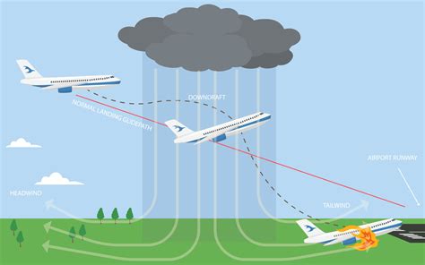 Airplane Wind Shearaviation Turbulence And Wind Shear 23589699 Vector