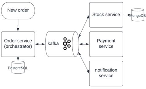 GitHub Sylleryum Kafka Microservices With Saga Java Spring