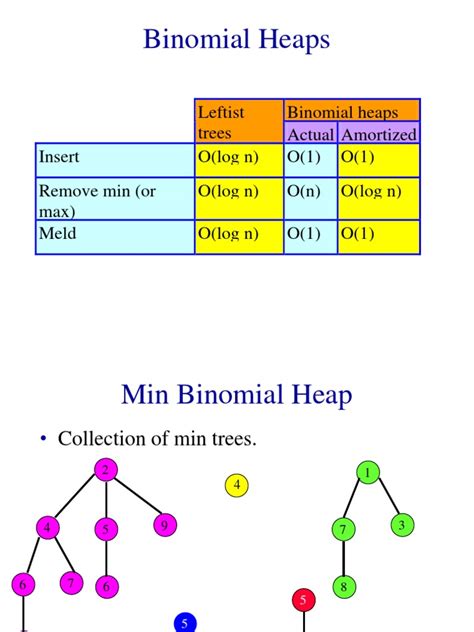 Binomial Heaps Pdf Algorithms And Data Structures Areas Of