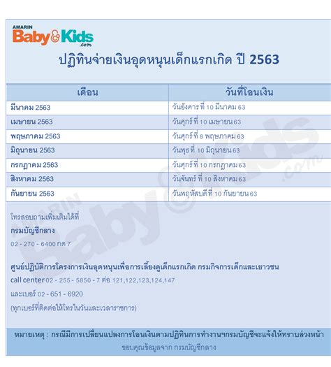 May 31, 2021 · คณะกรรมการโรคติดต่อกรุงเทพมหานคร เห็นชอบผ่อนคลาย เปิดให้. รวมข้อมูล เงินอุดหนุนบุตร 2563 ตั้งแต่วิธีสมัคร-การรับเงิน ...