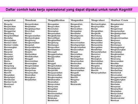 Taksonomi Bloom Terbaru 2021 Pdf The Effectiveness Of Learning