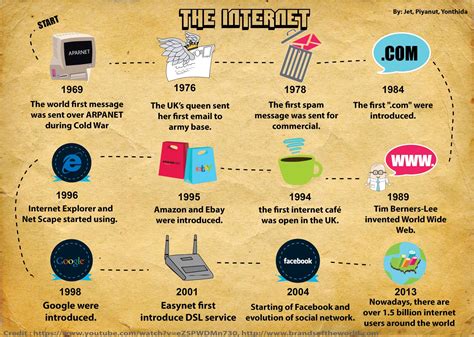 History Of The Internet Internet History Internet Timeline History