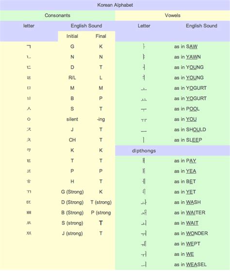 Korean Alphabet Chart Oppidan Library