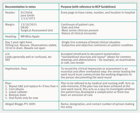 How To Write In The Medical Notes The Bmj