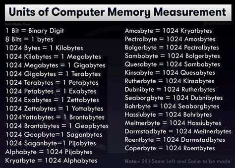 Units Of Computer Memory Measurement Computer Memory Information