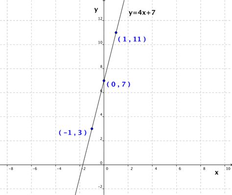 Graphs Of Linear Equations Read Algebra Ck 12 Foundation