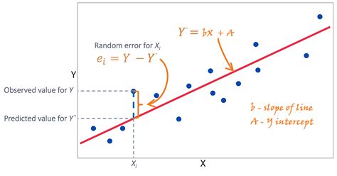 Finding Line Of Best Fit Using Least Squares Method