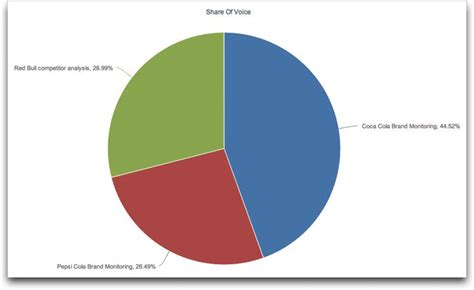 Soft drink brands market share. Benchmarking the share of voice of Coca-Cola, Red Bull and ...