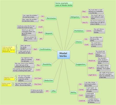What is a modal verb? Modal Verbs - age040 - XMind: The Most Professional Mind Mapping Software